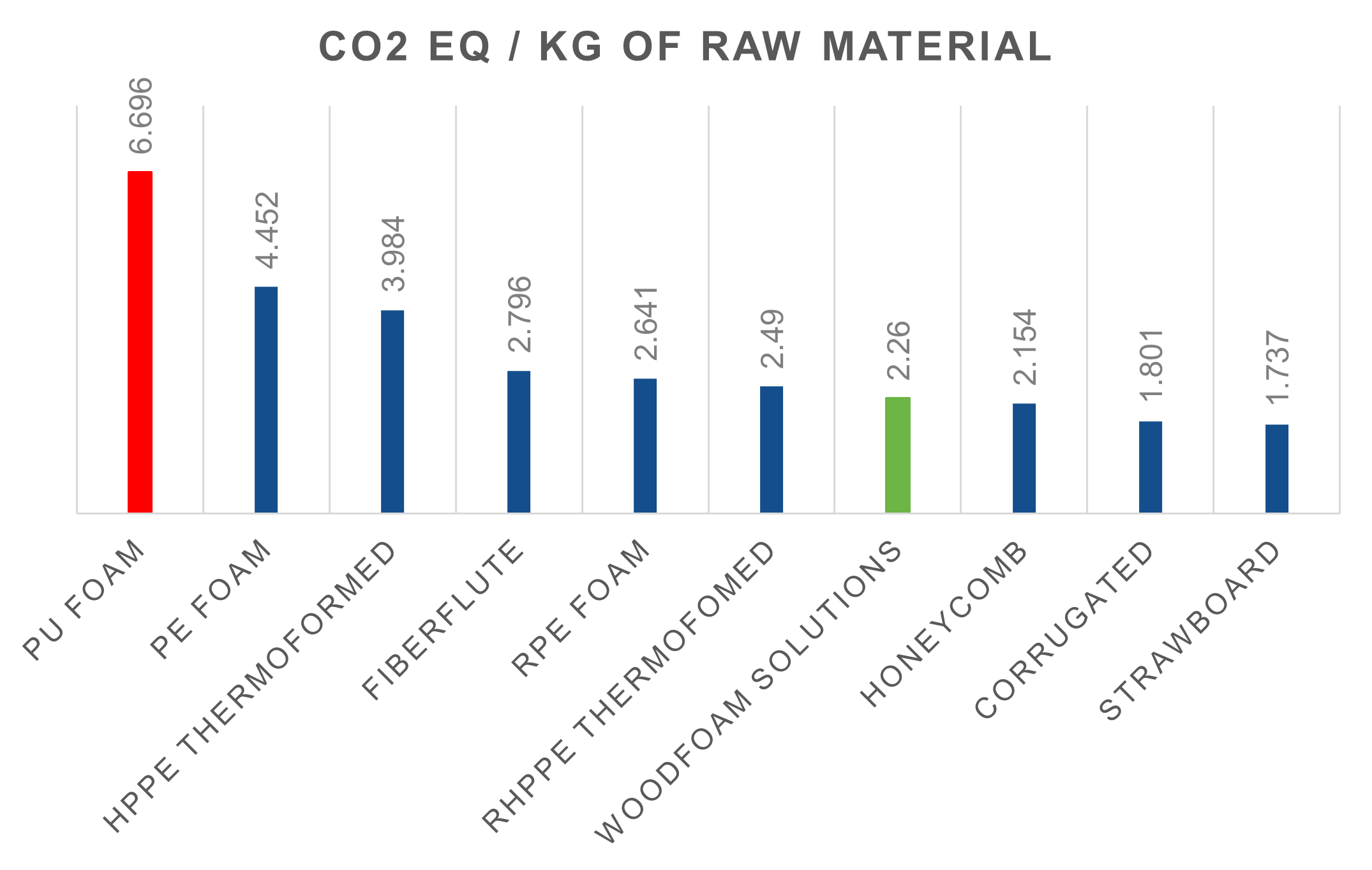 Sustainable alternative to PU foam and the 3Rs of the circular economy