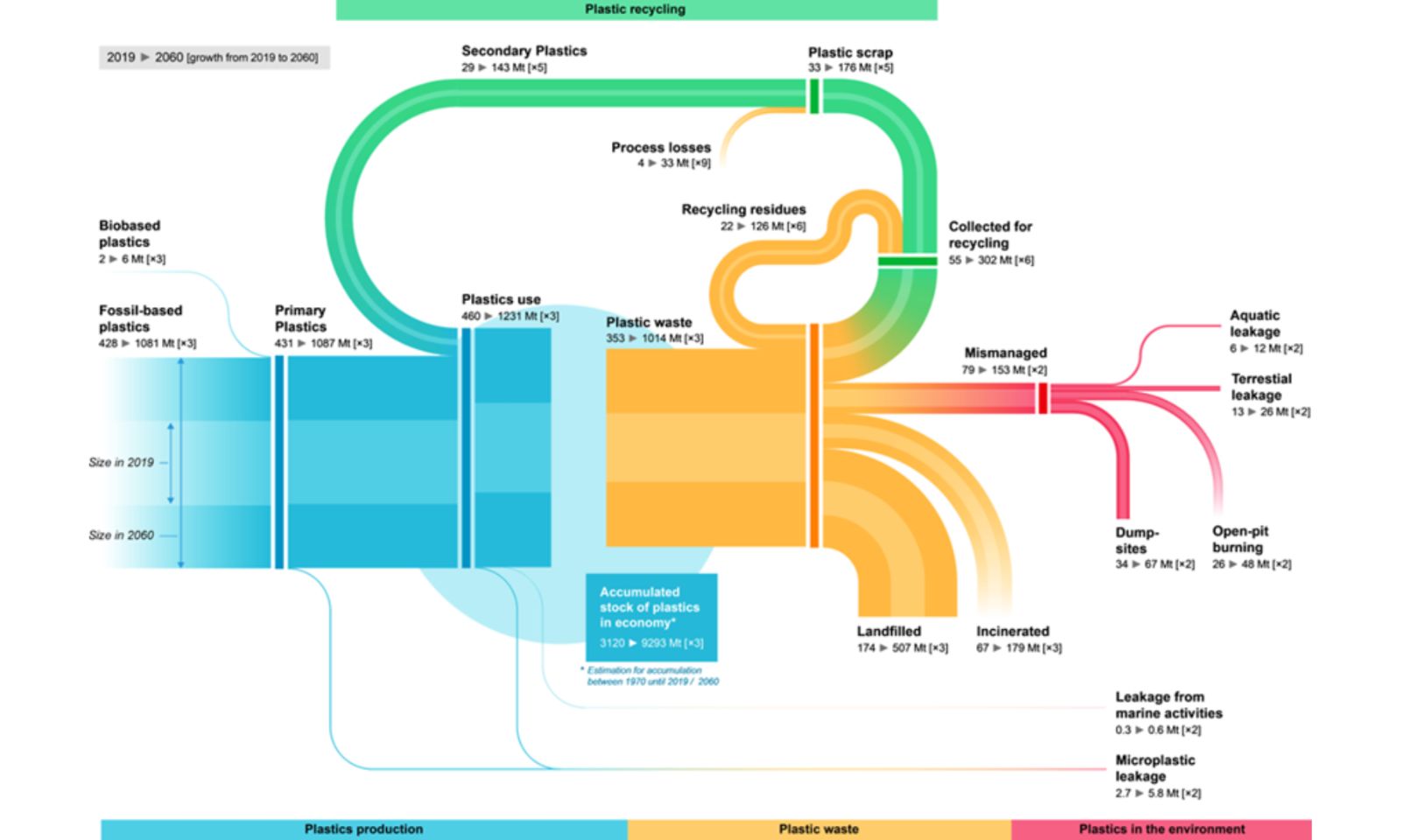 Without the implementation of effective policies, OECD projects that the circularity of the plastic lifecycle will only reach 14% by the year 2060